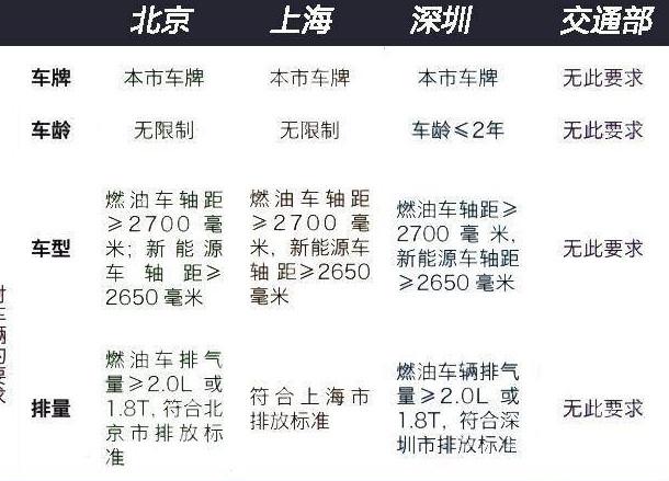 北京网约车新规对网约车车辆的要求标准