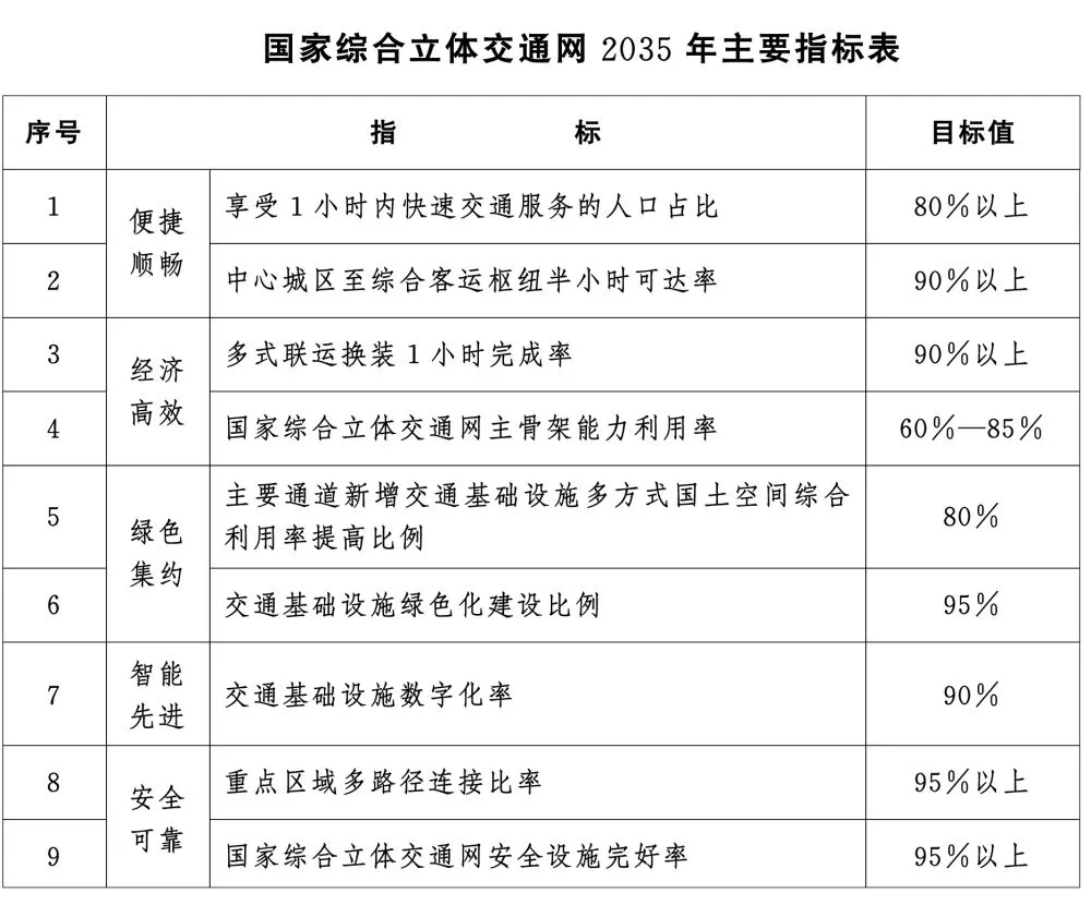 完整版丨中共中央国务院印发《国家综合立体交通网规划纲要》